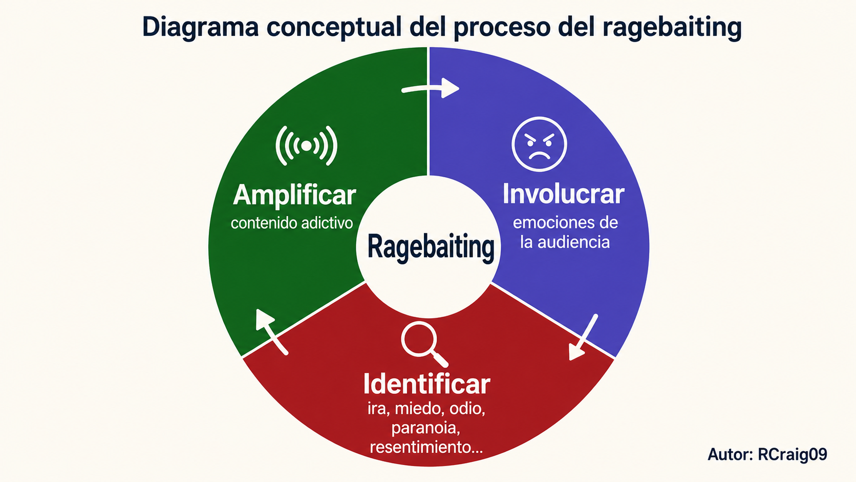 Diagrama conceptual del proceso del ragebaiting. Autor: RCraig09