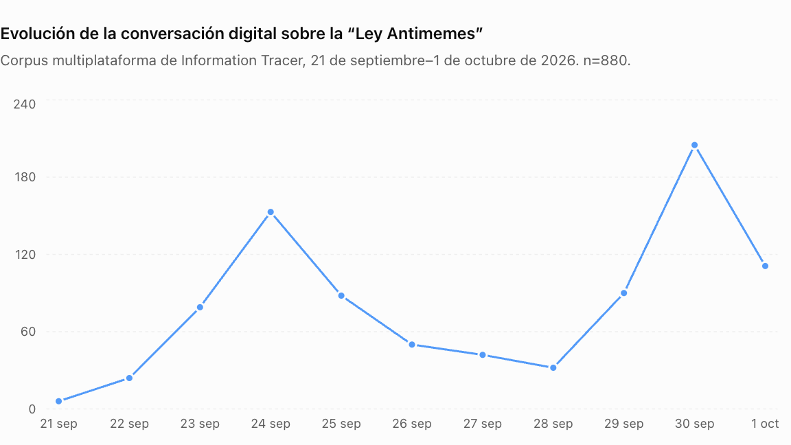 Evolución de la conversación digital
