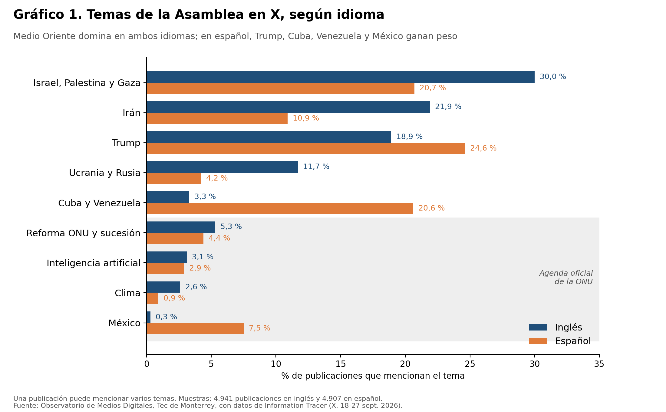 Temas por idioma