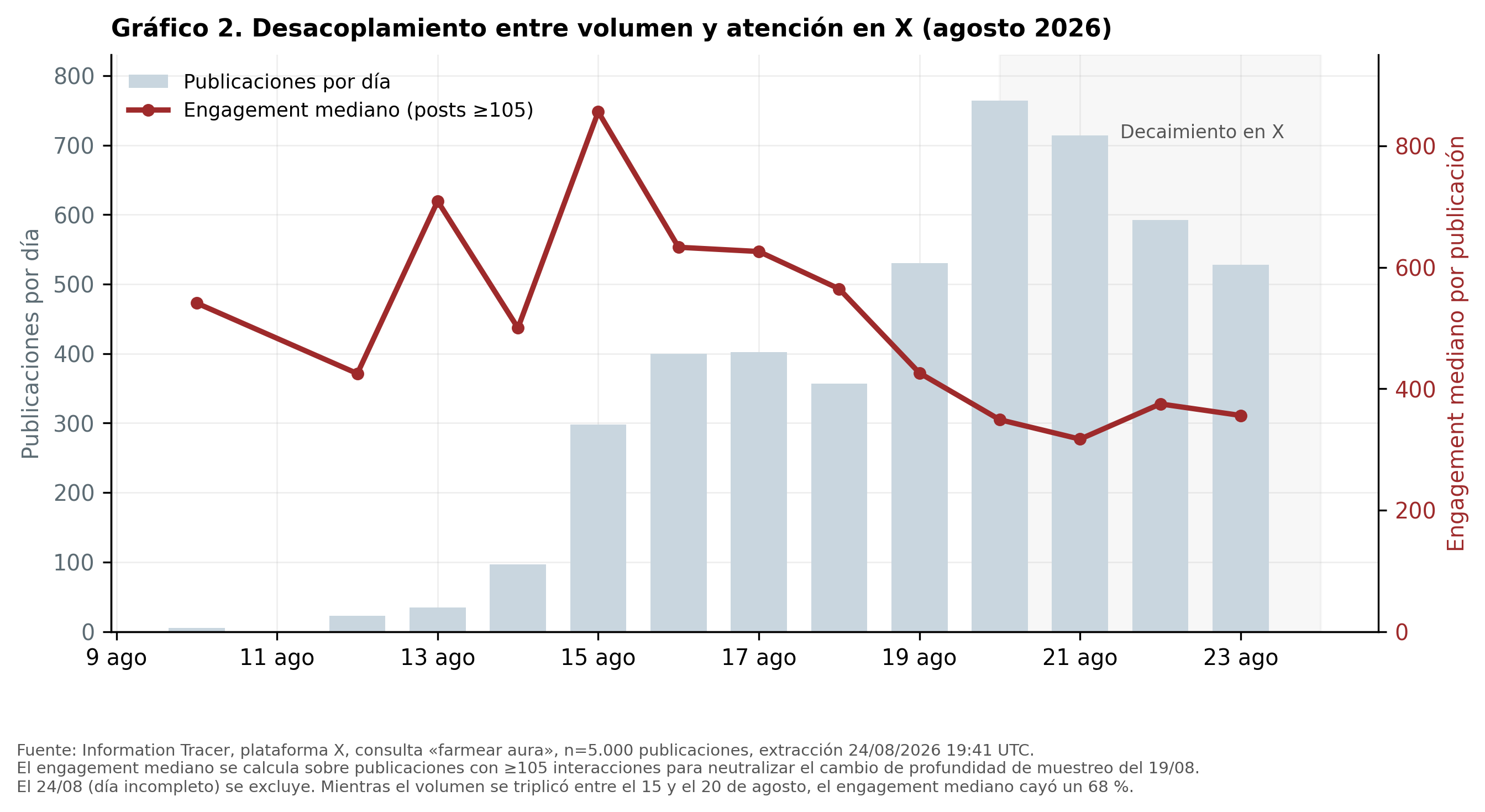 Gráfica 2